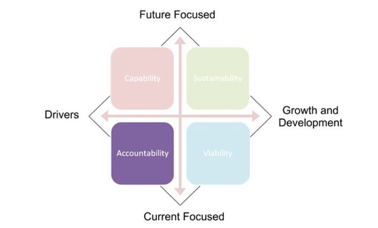 Four Abilities Accountability