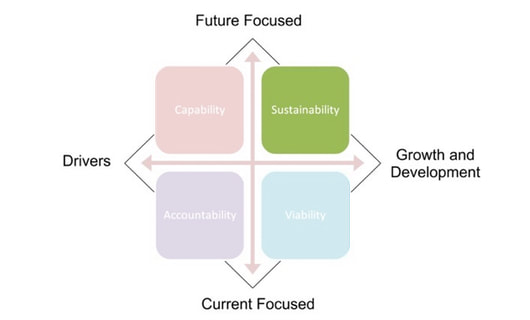 Four Abilities Sustainability