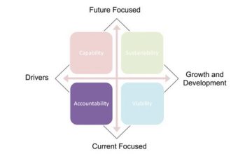 Four Abilities Accountability