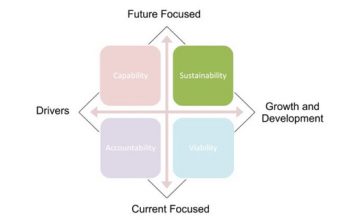 Four Abilities Sustainability